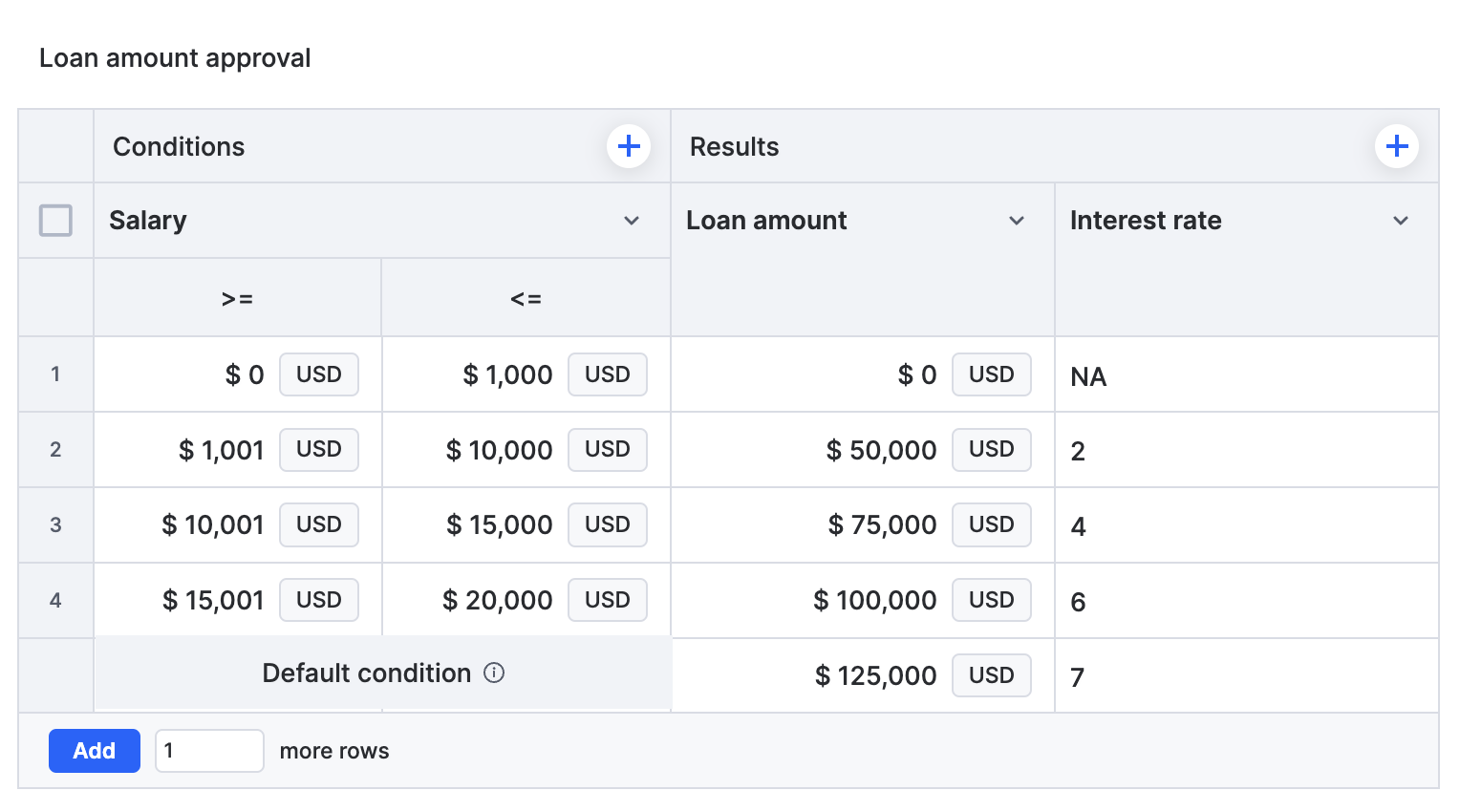 A loan amount approval decision table with a salary range condition, loan amount and interest rate results, and a default condition row