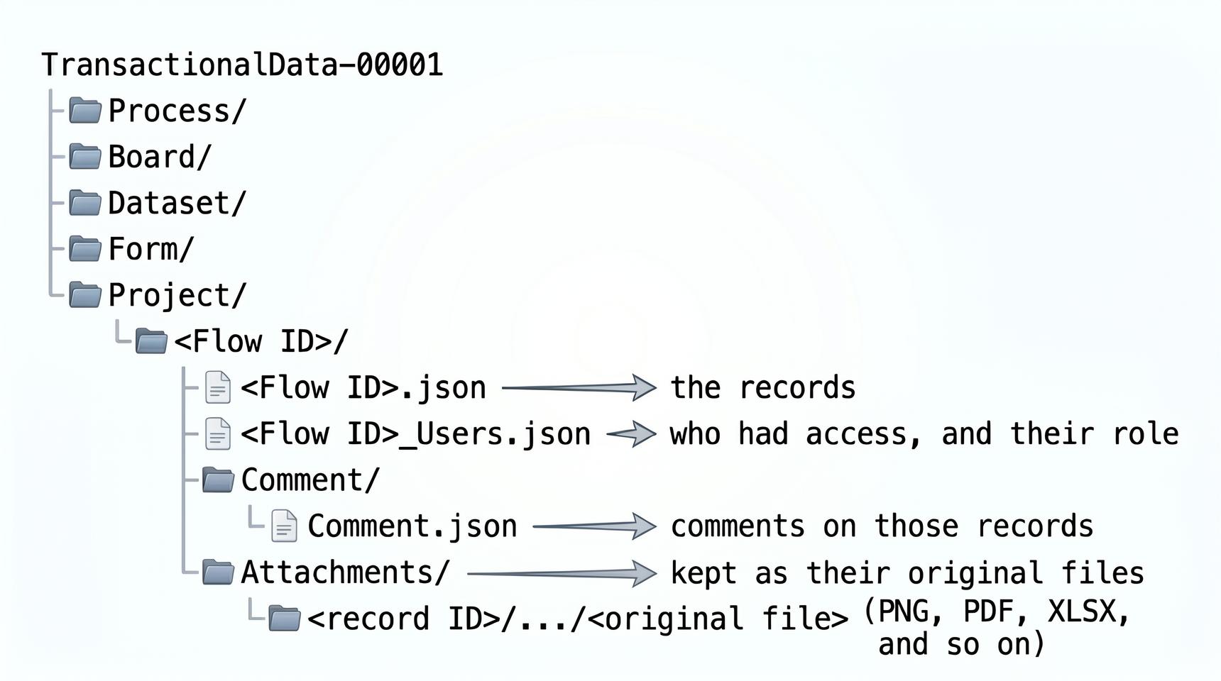 Flow index listing flow names and their corresponding Flow IDs