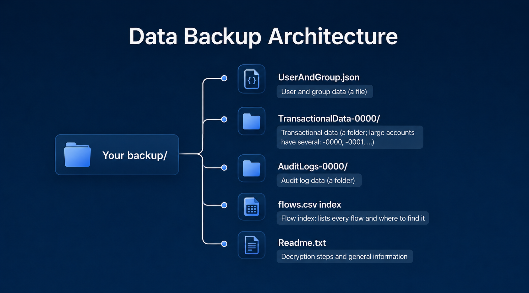 Unzipped backup package showing the user and group data file, transactional data and audit log folders, flow index, and readme